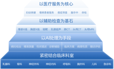 深睿Dr.Wise 人工智能賦能，開(kāi)啟醫(yī)學(xué)輔助診斷服務(wù)新篇章